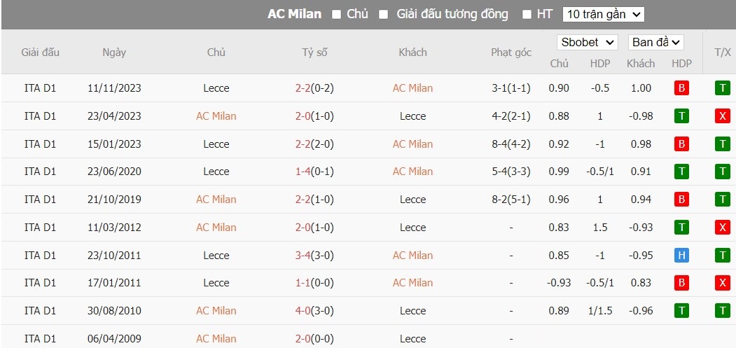 Soi kèo phạt góc AC Milan vs Lecce, 20h ngày 06/04 - Ảnh 6
