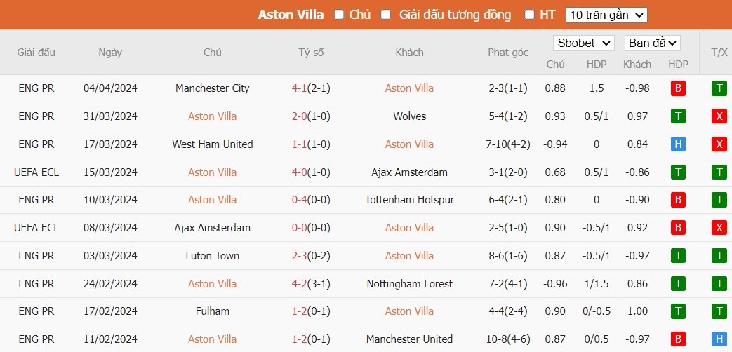 Soi kèo phạt góc Aston Villa vs Brentford, 21h ngày 06/04 - Ảnh 4