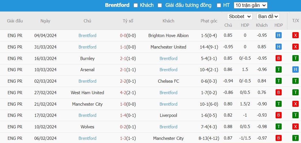 Soi kèo phạt góc Aston Villa vs Brentford, 21h ngày 06/04 - Ảnh 5