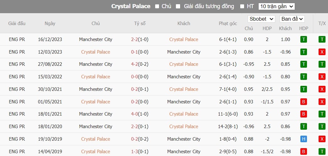 Soi kèo phạt góc Crystal Palace vs Man City, 18h30 ngày 06/04 - Ảnh 6