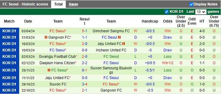 Nhận định Daegu vs FC Seoul, 12h00 ngày 7/4 - Ảnh 2