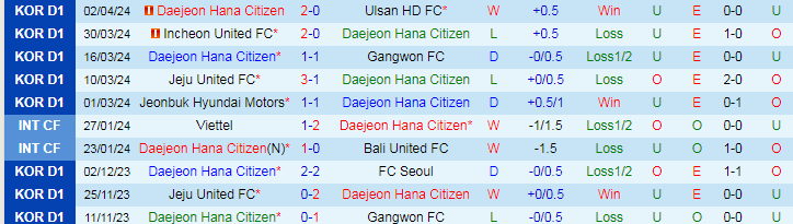 Nhận định Daejeon Hana Citizen vs Pohang Steeler, 14h30 ngày 7/4/2024 - Ảnh 1