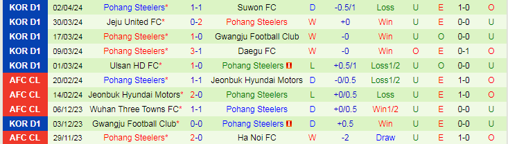 Nhận định Daejeon Hana Citizen vs Pohang Steeler, 14h30 ngày 7/4/2024 - Ảnh 2