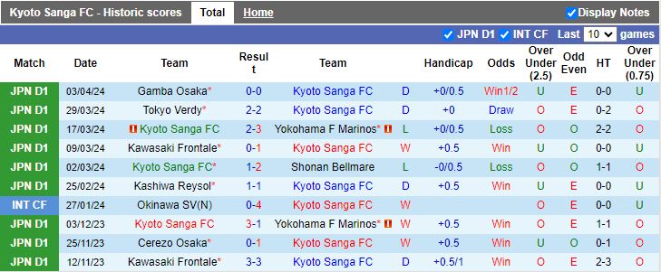 Nhận định Kyoto Sanga vs Jubilo Iwata, 12h00 ngày 7/4 - Ảnh 1