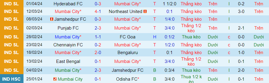 Nhận định Mumbai City vs Odisha, 21h00 ngày 8/4 - Ảnh 2