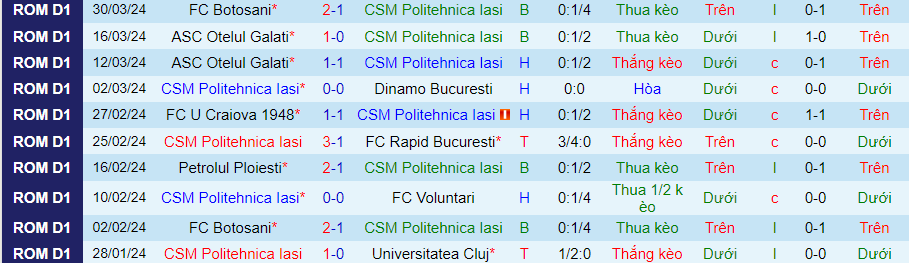 Nhận định Politehnica Iasi vs U Craiova 1948, 21h30 ngày 8/4 - Ảnh 2
