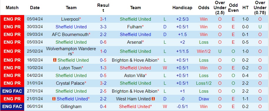 Nhận định Sheffield United vs Chelsea, 23h30 ngày 7/4 - Ảnh 1