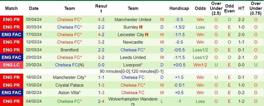 Nhận định Sheffield United vs Chelsea, 23h30 ngày 7/4 - Ảnh 2