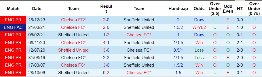 Nhận định Sheffield United vs Chelsea, 23h30 ngày 7/4 - Ảnh 3