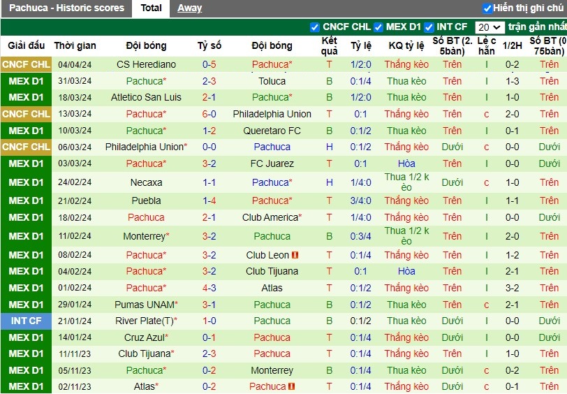Nhận định Tigres UANL vs Pachuca, 8h ngày 07/04 - Ảnh 2