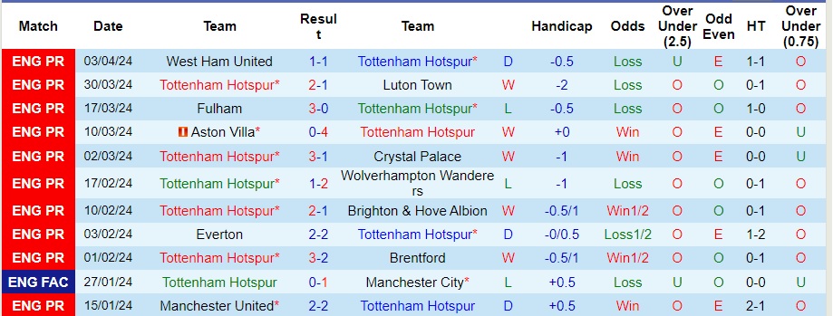 Nhận định Tottenham vs Nottingham, 0h ngày 8/4 - Ảnh 1