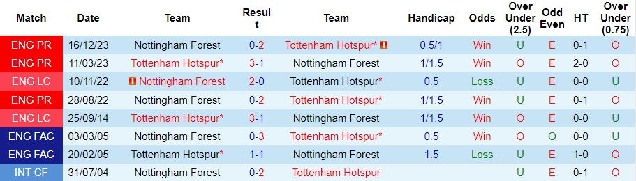 Nhận định Tottenham vs Nottingham, 0h ngày 8/4 - Ảnh 3