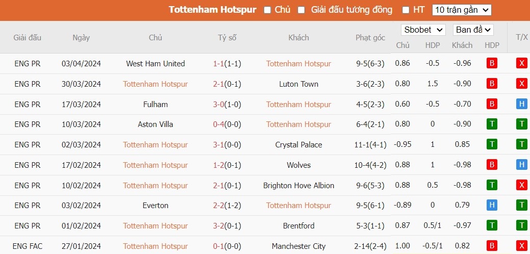 Soi kèo phạt góc Tottenham vs Nottingham, 0h ngày 08/04 - Ảnh 4
