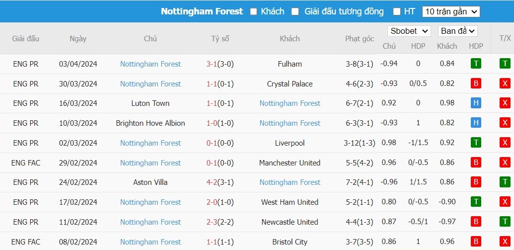 Soi kèo phạt góc Tottenham vs Nottingham, 0h ngày 08/04 - Ảnh 5