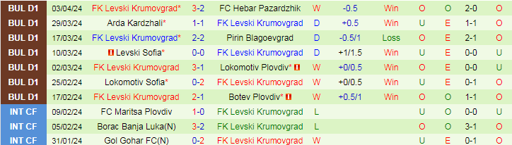 Nhận định Botev Vratsa vs FK Levski, 21h00 ngày 8/4 - Ảnh 2
