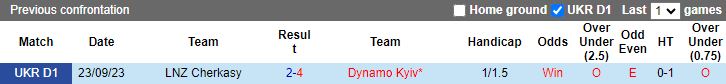 Nhận định Dynamo Kyiv vs LNZ Cherkasy, 19h30 ngày 8/4 - Ảnh 3