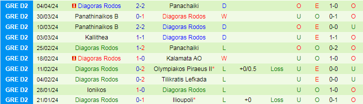 Nhận định Egaleo vs Diagoras Rodos, 19h00 ngày 8/4 - Ảnh 2