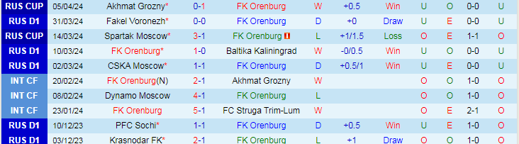 Nhận định FK Orenburg vs Rubin Kazan, 21h00 ngày 8/4 - Ảnh 1