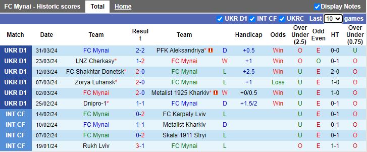 Nhận định Mynai vs Polissya Zhytomyr, 17h00 ngày 8/4 - Ảnh 1