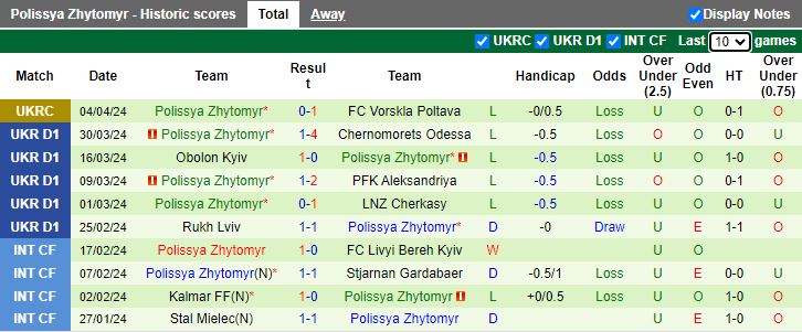 Nhận định Mynai vs Polissya Zhytomyr, 17h00 ngày 8/4 - Ảnh 2