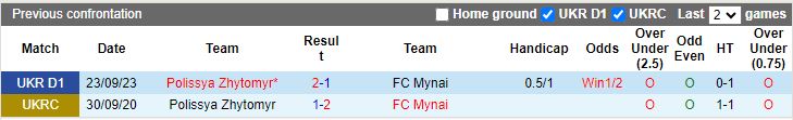 Nhận định Mynai vs Polissya Zhytomyr, 17h00 ngày 8/4 - Ảnh 3