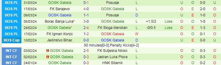 Nhận định NK Siroki Brijeg vs GOSK Gabela, 20h30 ngày 8/4 - Ảnh 2
