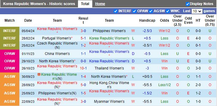 Nhận định Nữ Hàn Quốc vs Nữ Philippines, 17h00 ngày 8/4 - Ảnh 1