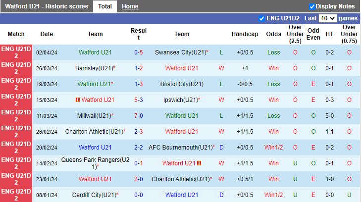 Nhận định U21 Watford vs U21 Hull City, 20h00 ngày 8/4 - Ảnh 1