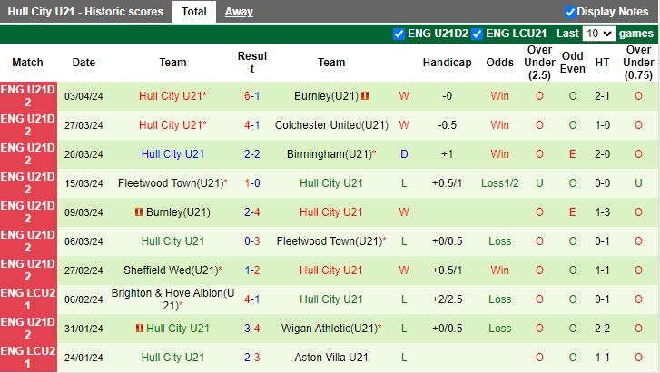 Nhận định U21 Watford vs U21 Hull City, 20h00 ngày 8/4 - Ảnh 2