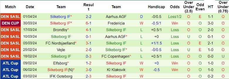 Soi kèo nhà cái Brondby vs Silkeborg IF, 0h00 ngày 9/4 - Ảnh 4