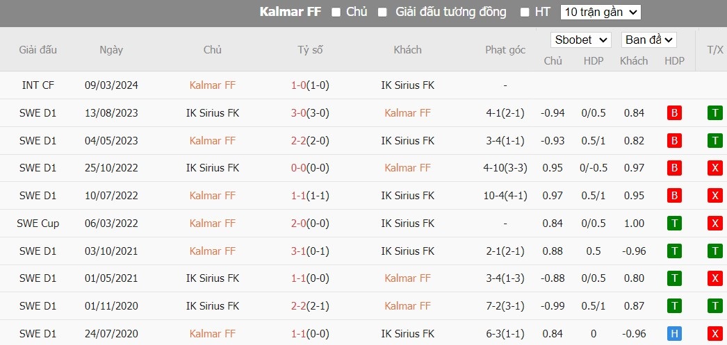 Soi kèo phạt góc Kalmar FF vs IK Sirius FK, 0h ngày 09/04 - Ảnh 4