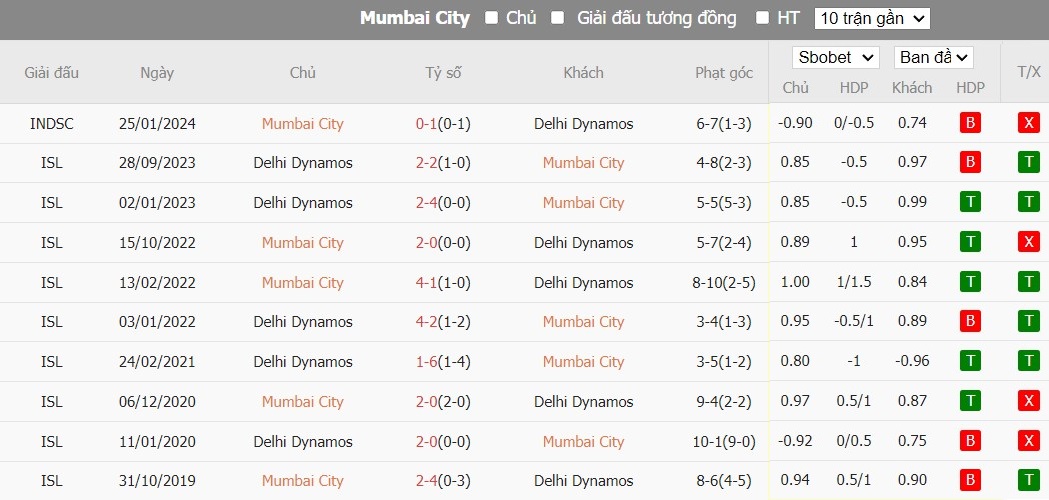 Soi kèo phạt góc Mumbai City FC vs Odisha FC, 21h ngày 08/04 - Ảnh 5