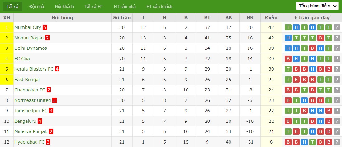 Soi kèo phạt góc Mumbai City FC vs Odisha FC, 21h ngày 08/04 - Ảnh 6
