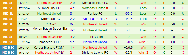 Nhận định Chennaiyin FC vs Northeast United, 21h00 ngày 9/4 - Ảnh 2