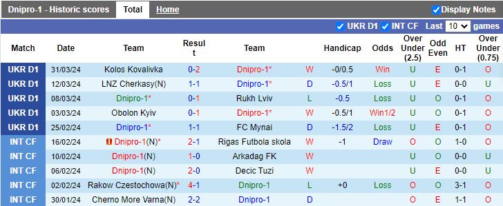 Nhận định Dnipro-1 vs Zorya Luhansk, 17h00 ngày 9/4 - Ảnh 1