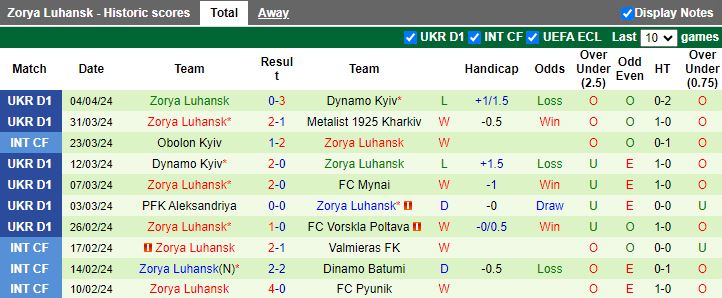 Nhận định Dnipro-1 vs Zorya Luhansk, 17h00 ngày 9/4 - Ảnh 2