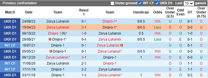 Nhận định Dnipro-1 vs Zorya Luhansk, 17h00 ngày 9/4 - Ảnh 3