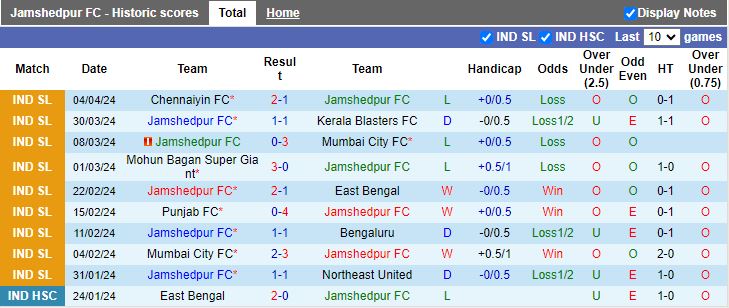 Nhận định Jamshedpur vs Goa, 18h30 ngày 9/4 - Ảnh 1