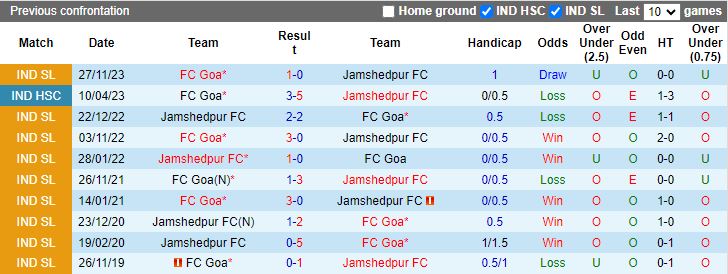 Nhận định Jamshedpur vs Goa, 18h30 ngày 9/4 - Ảnh 3