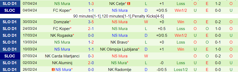 Nhận định Maribor vs Mura, 23h45 ngày 9/4 - Ảnh 1