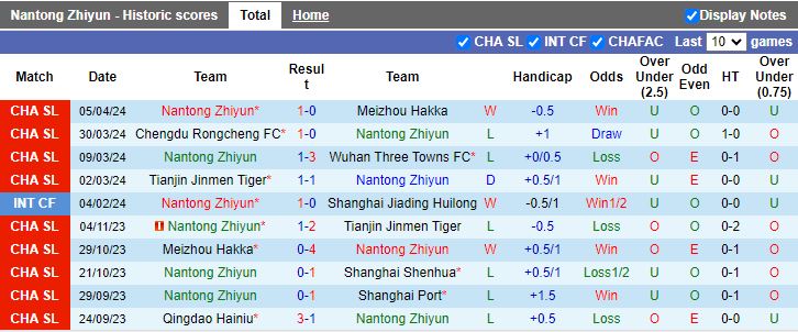 Nhận định Nantong Zhiyun vs Shanghai Port, 17h00 ngày 9/4 - Ảnh 1