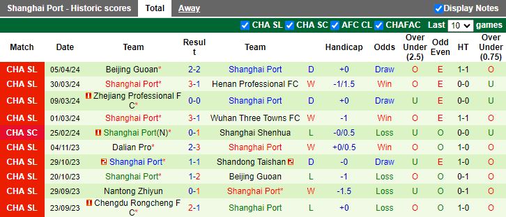 Nhận định Nantong Zhiyun vs Shanghai Port, 17h00 ngày 9/4 - Ảnh 2