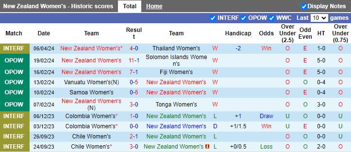 Nhận định Nữ New Zealand vs Nữ Thái Lan, 14h00 ngày 9/4 - Ảnh 1