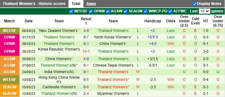 Nhận định Nữ New Zealand vs Nữ Thái Lan, 14h00 ngày 9/4 - Ảnh 2