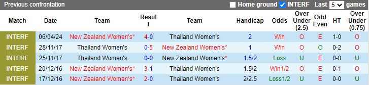 Nhận định Nữ New Zealand vs Nữ Thái Lan, 14h00 ngày 9/4 - Ảnh 3