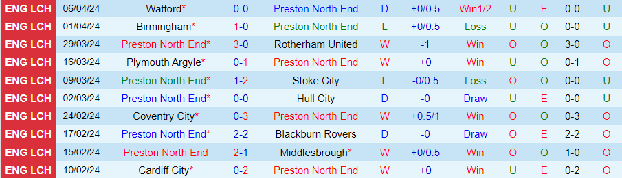 Nhận định Preston vs Huddersfield, 01h45 ngày 10/4 - Ảnh 2