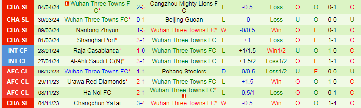 Nhận định Shanghai Shenhua vs Wuhan Three Towns, 19h00 ngày 9/4 - Ảnh 2