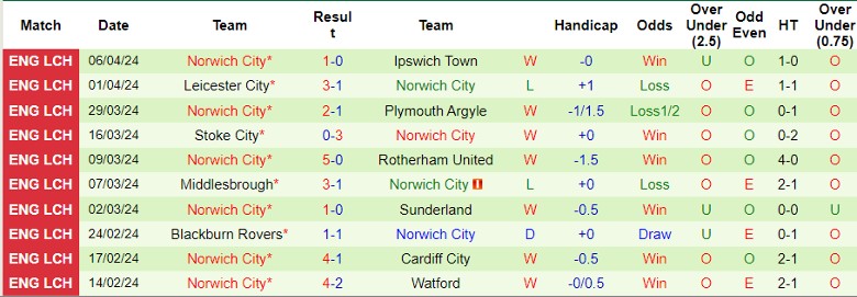 Nhận định Sheffield Wed vs Norwich City, 1h45 ngày 10/4 - Ảnh 2