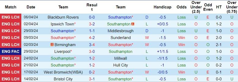 Nhận định Southampton vs Coventry City, 1h45 ngày 10/4 - Ảnh 1