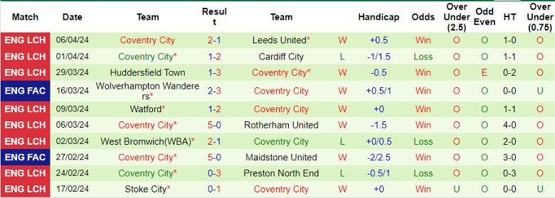 Nhận định Southampton vs Coventry City, 1h45 ngày 10/4 - Ảnh 2